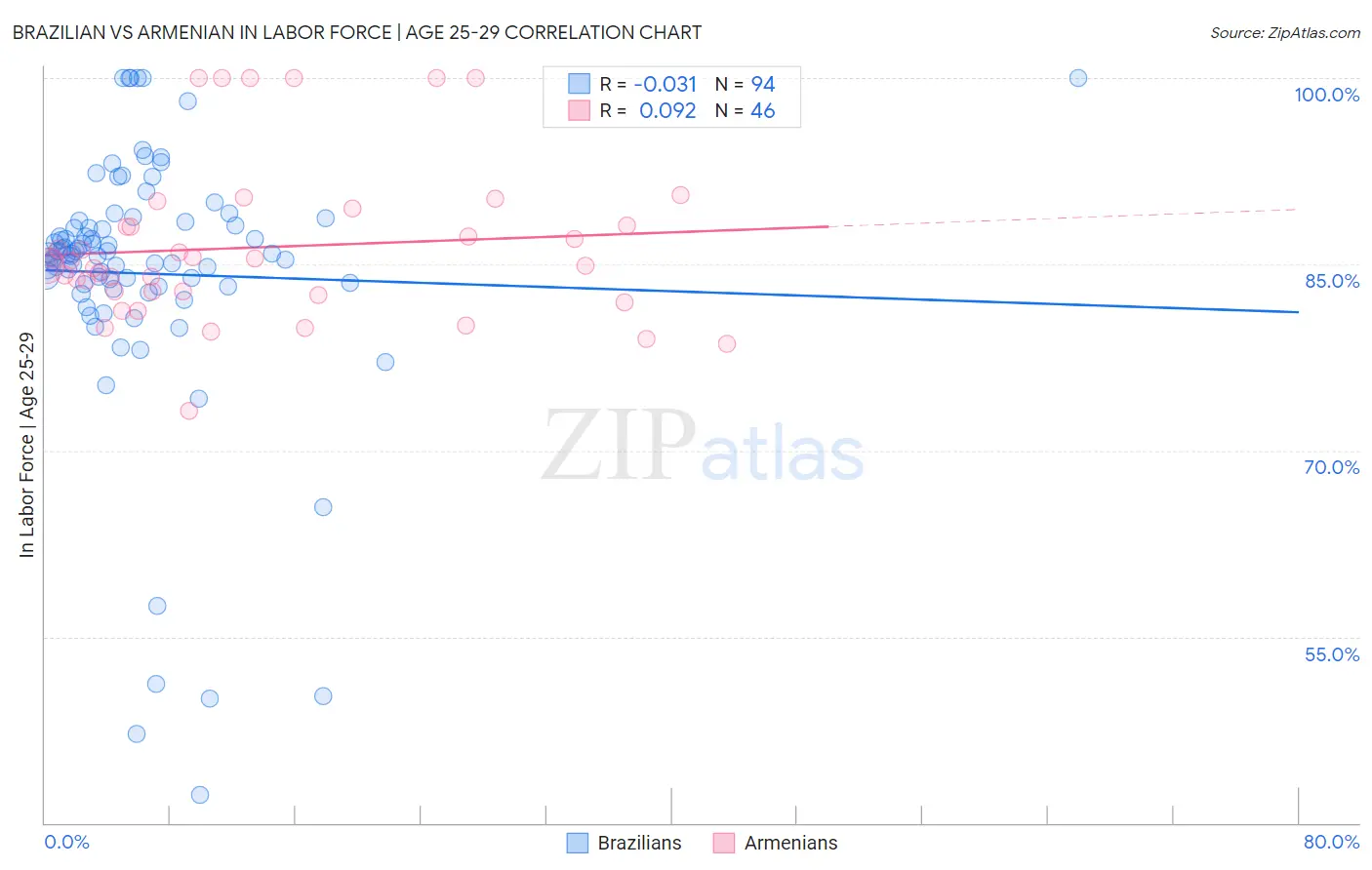 Brazilian vs Armenian In Labor Force | Age 25-29