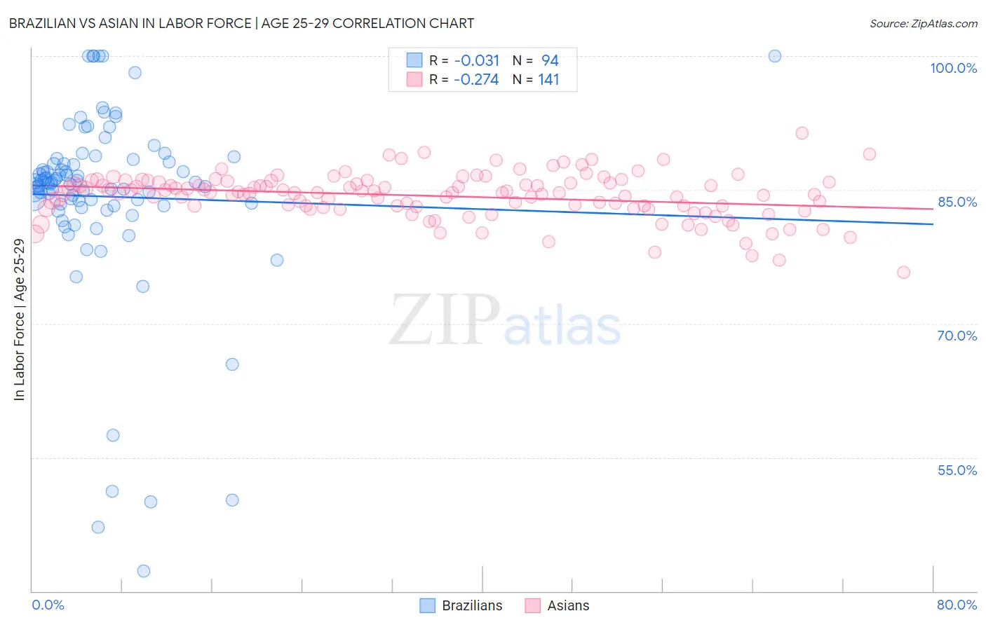 Brazilian vs Asian In Labor Force | Age 25-29