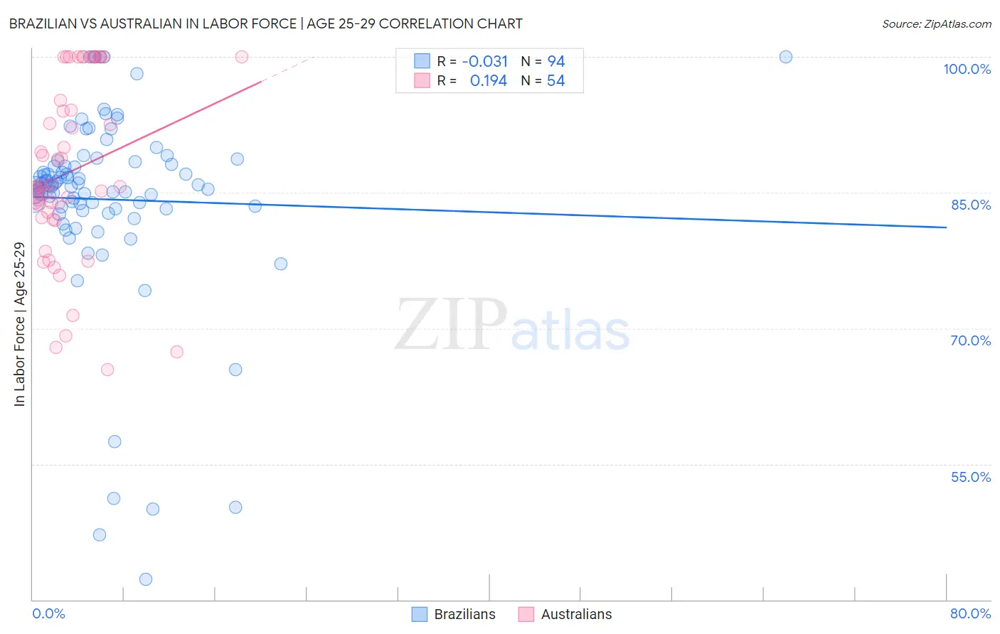 Brazilian vs Australian In Labor Force | Age 25-29