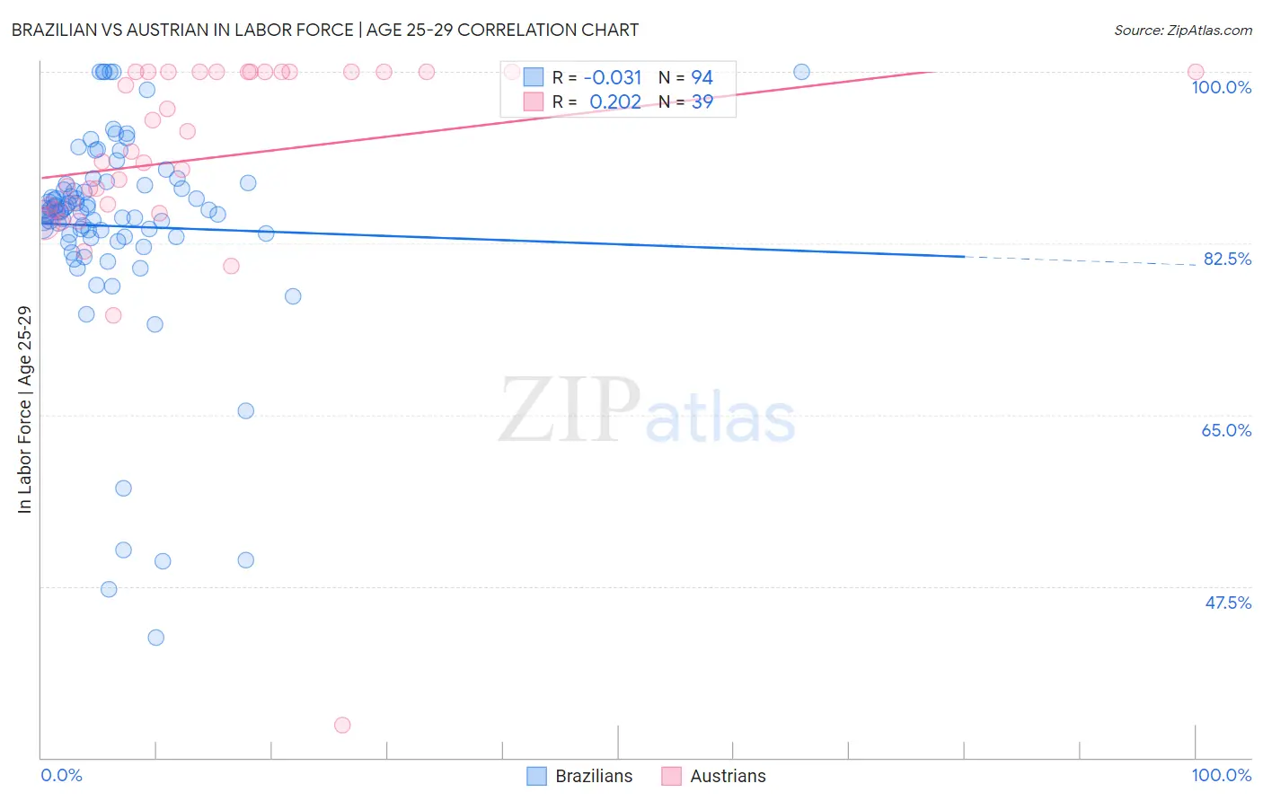 Brazilian vs Austrian In Labor Force | Age 25-29