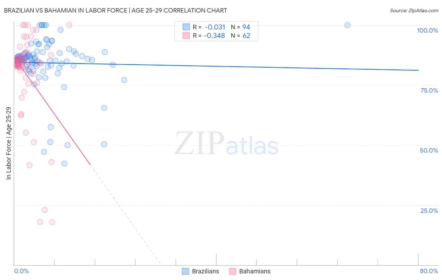 Brazilian vs Bahamian In Labor Force | Age 25-29