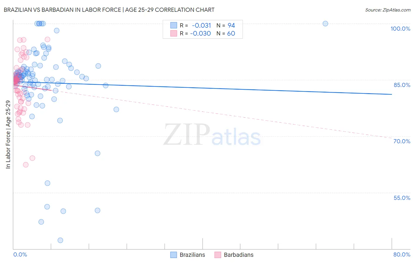 Brazilian vs Barbadian In Labor Force | Age 25-29