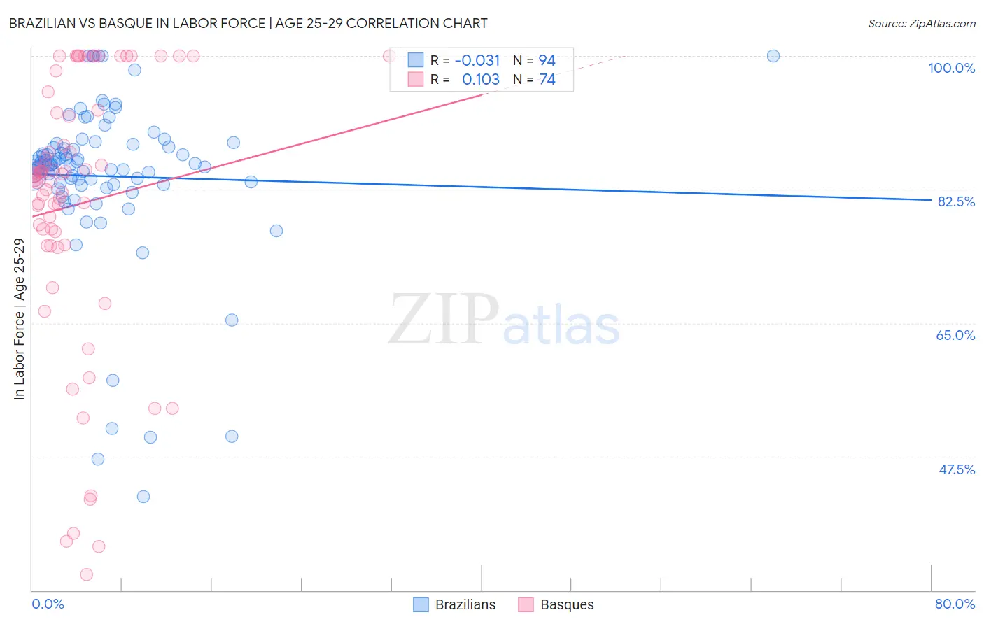 Brazilian vs Basque In Labor Force | Age 25-29