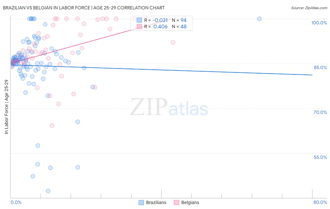 Brazilian vs Belgian In Labor Force | Age 25-29