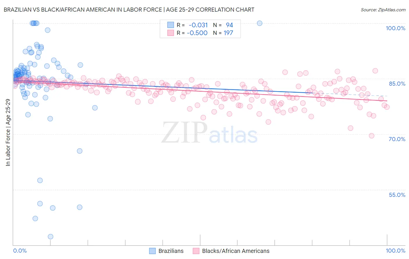 Brazilian vs Black/African American In Labor Force | Age 25-29