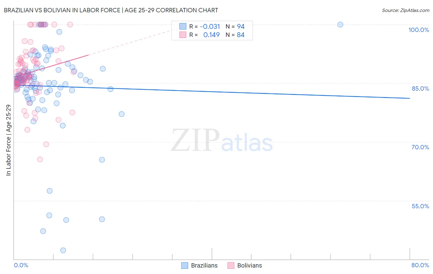 Brazilian vs Bolivian In Labor Force | Age 25-29
