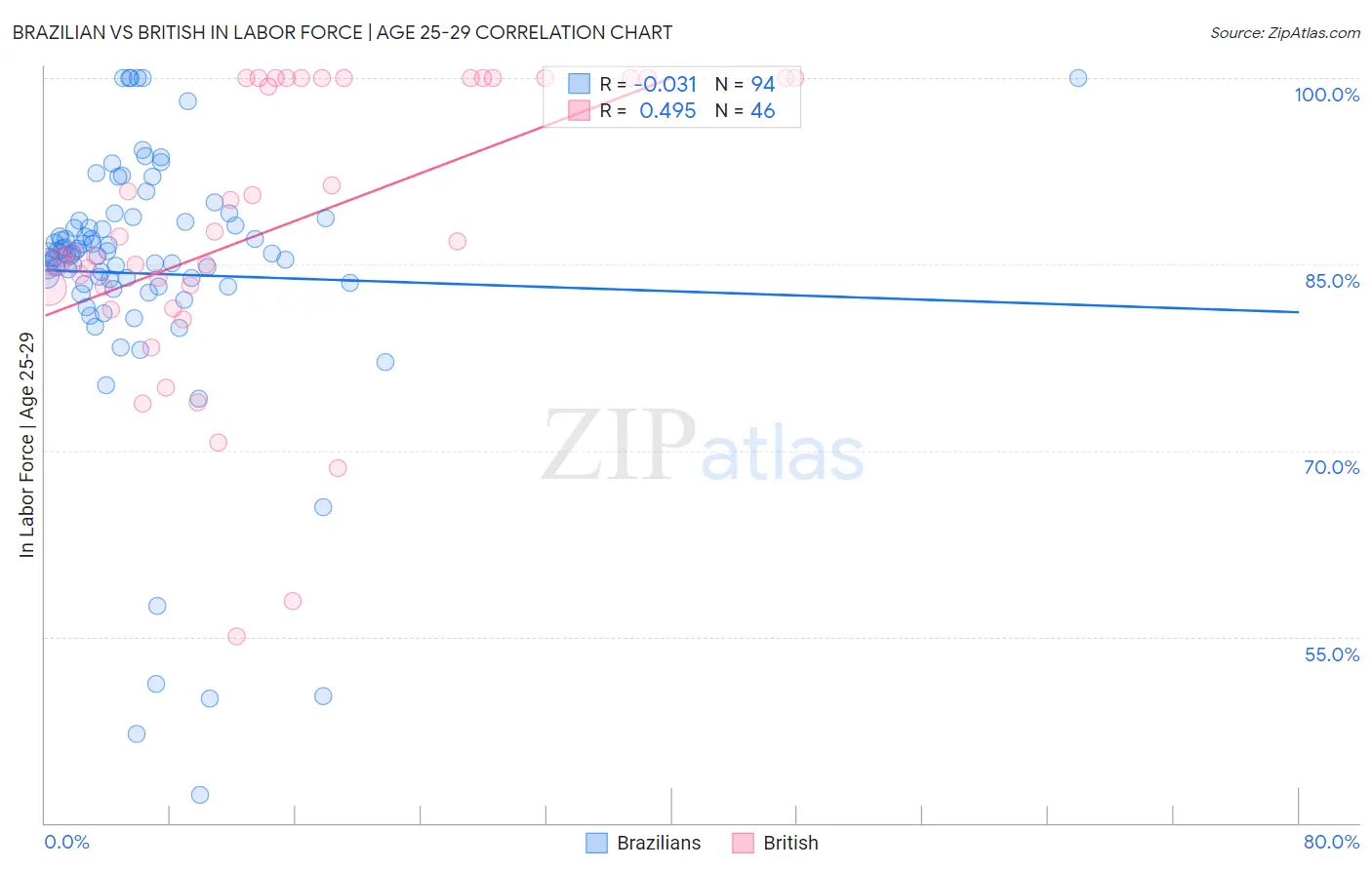 Brazilian vs British In Labor Force | Age 25-29
