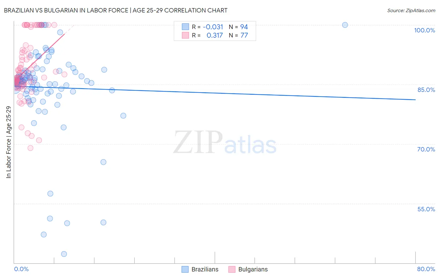 Brazilian vs Bulgarian In Labor Force | Age 25-29