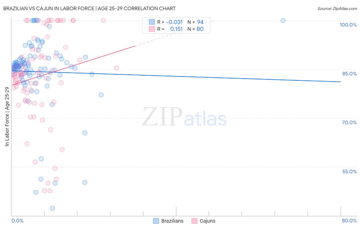 Brazilian vs Cajun In Labor Force | Age 25-29