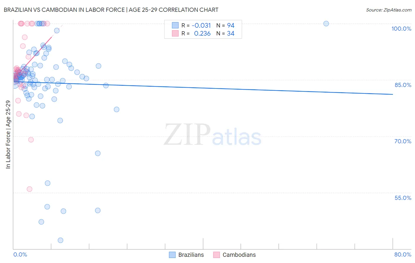 Brazilian vs Cambodian In Labor Force | Age 25-29