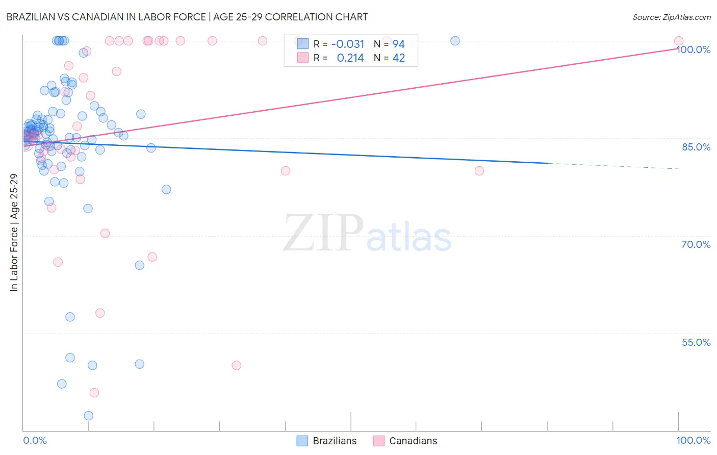 Brazilian vs Canadian In Labor Force | Age 25-29