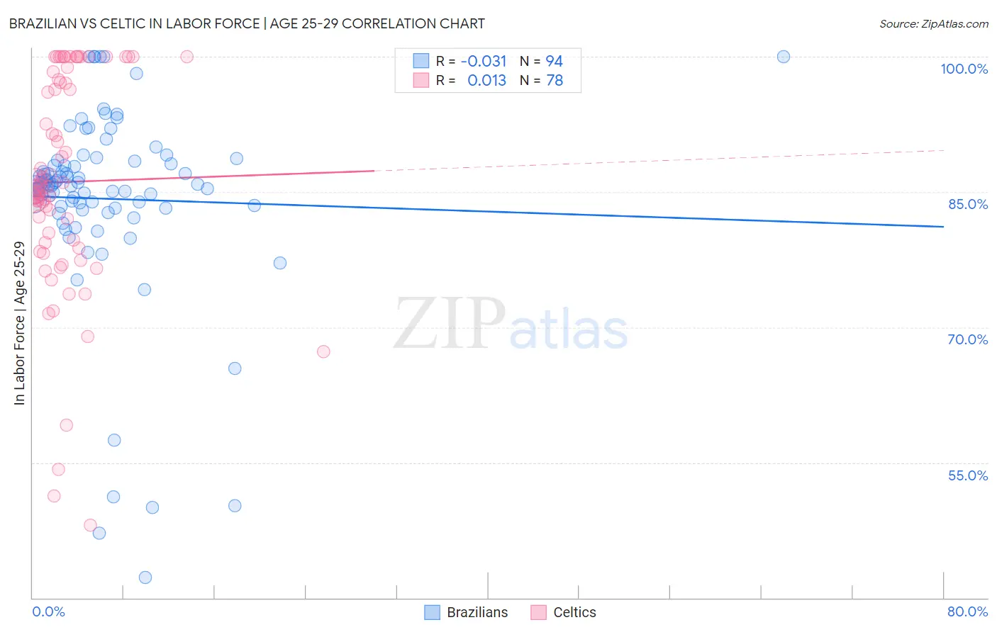 Brazilian vs Celtic In Labor Force | Age 25-29
