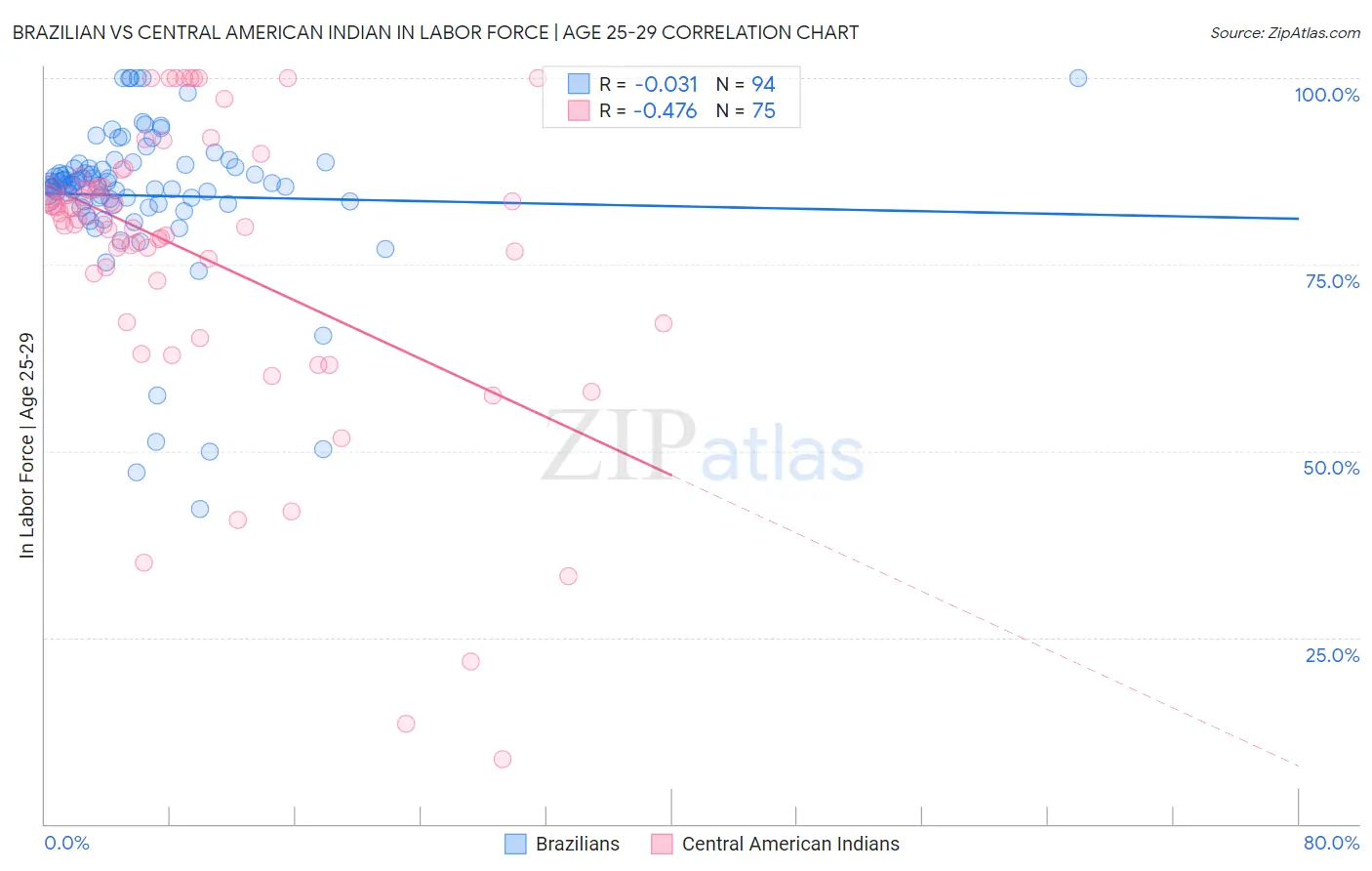Brazilian vs Central American Indian In Labor Force | Age 25-29