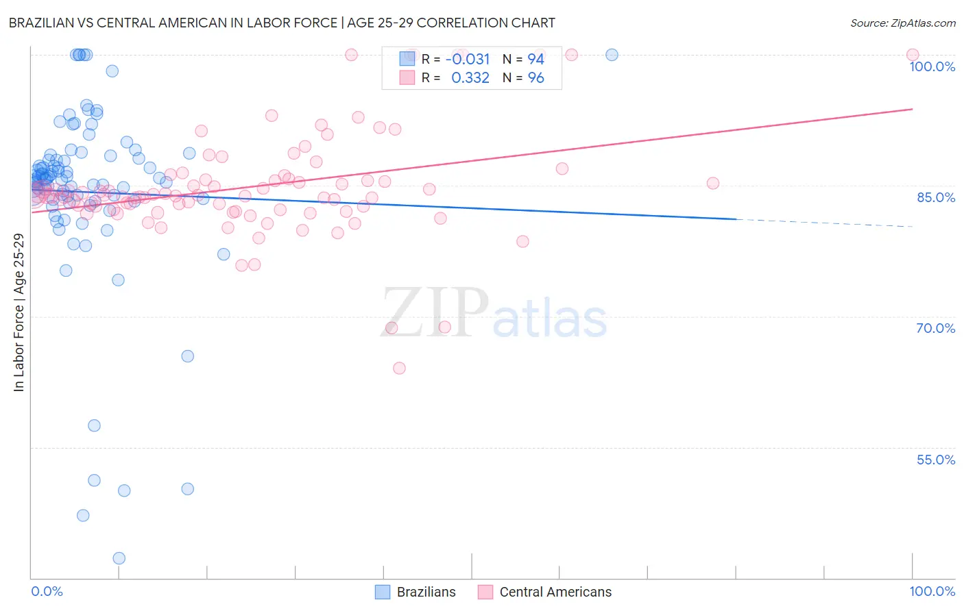 Brazilian vs Central American In Labor Force | Age 25-29