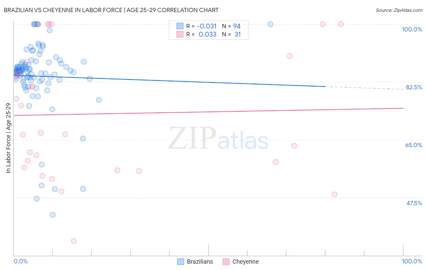 Brazilian vs Cheyenne In Labor Force | Age 25-29