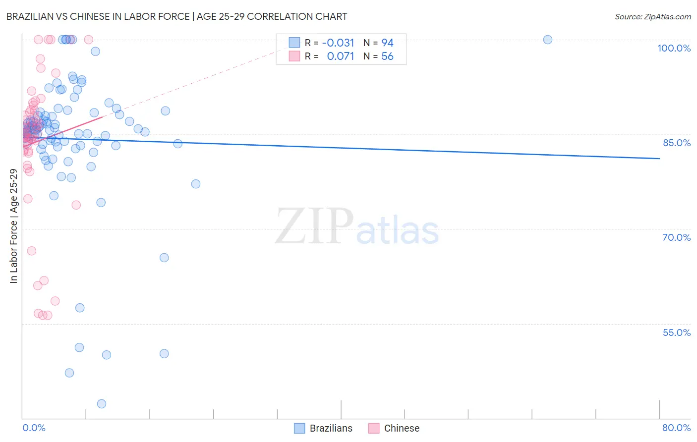 Brazilian vs Chinese In Labor Force | Age 25-29