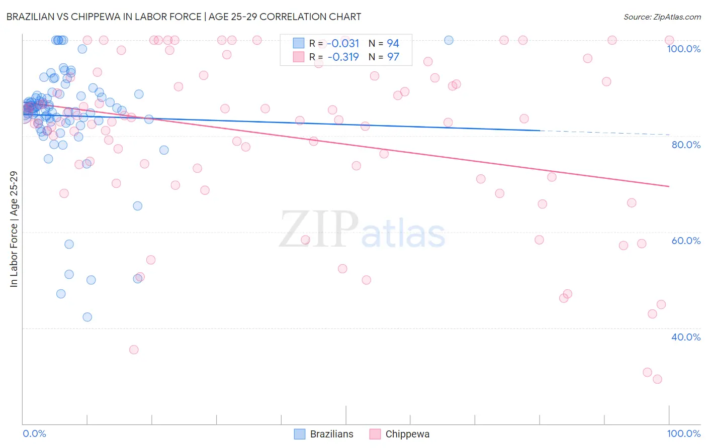 Brazilian vs Chippewa In Labor Force | Age 25-29