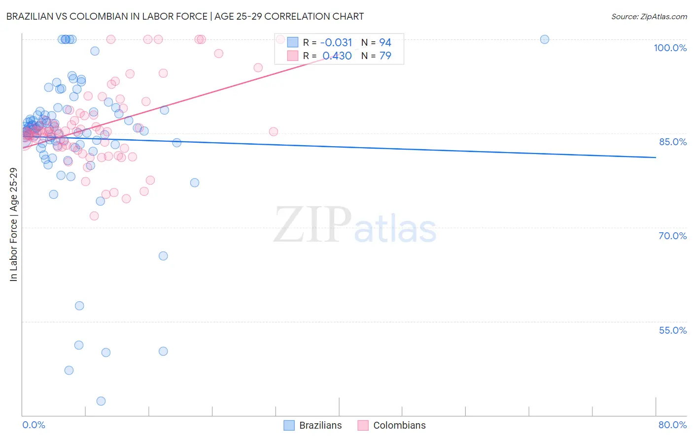 Brazilian vs Colombian In Labor Force | Age 25-29