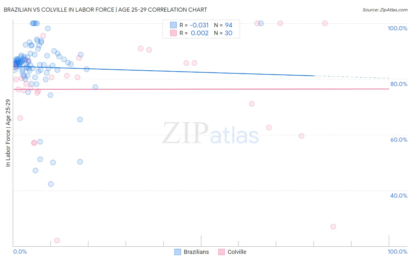 Brazilian vs Colville In Labor Force | Age 25-29