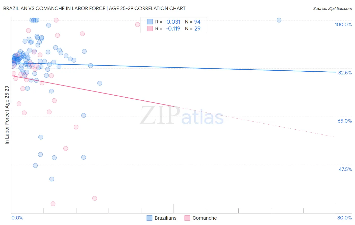 Brazilian vs Comanche In Labor Force | Age 25-29