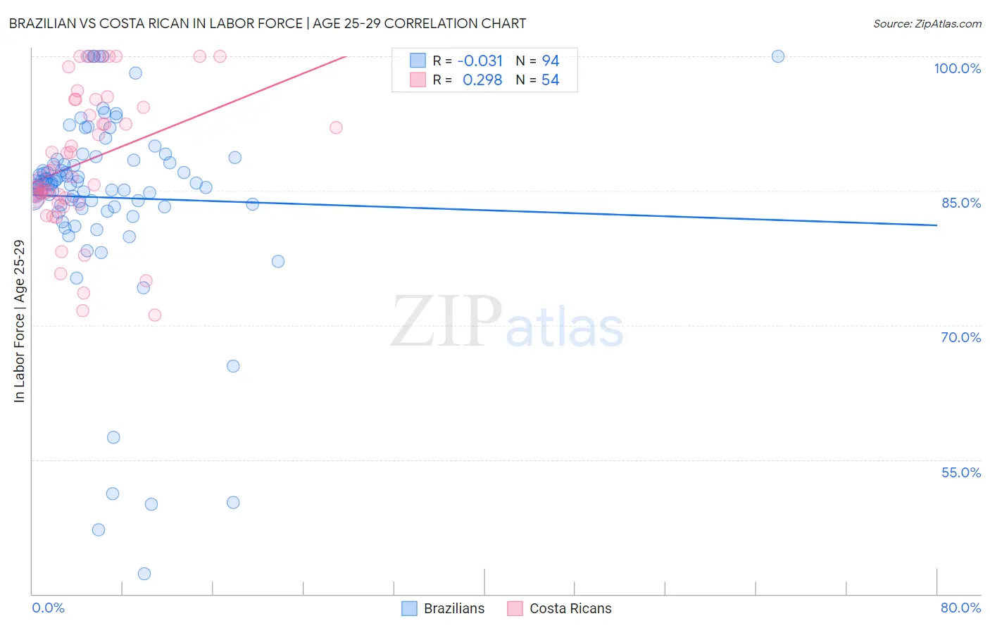Brazilian vs Costa Rican In Labor Force | Age 25-29