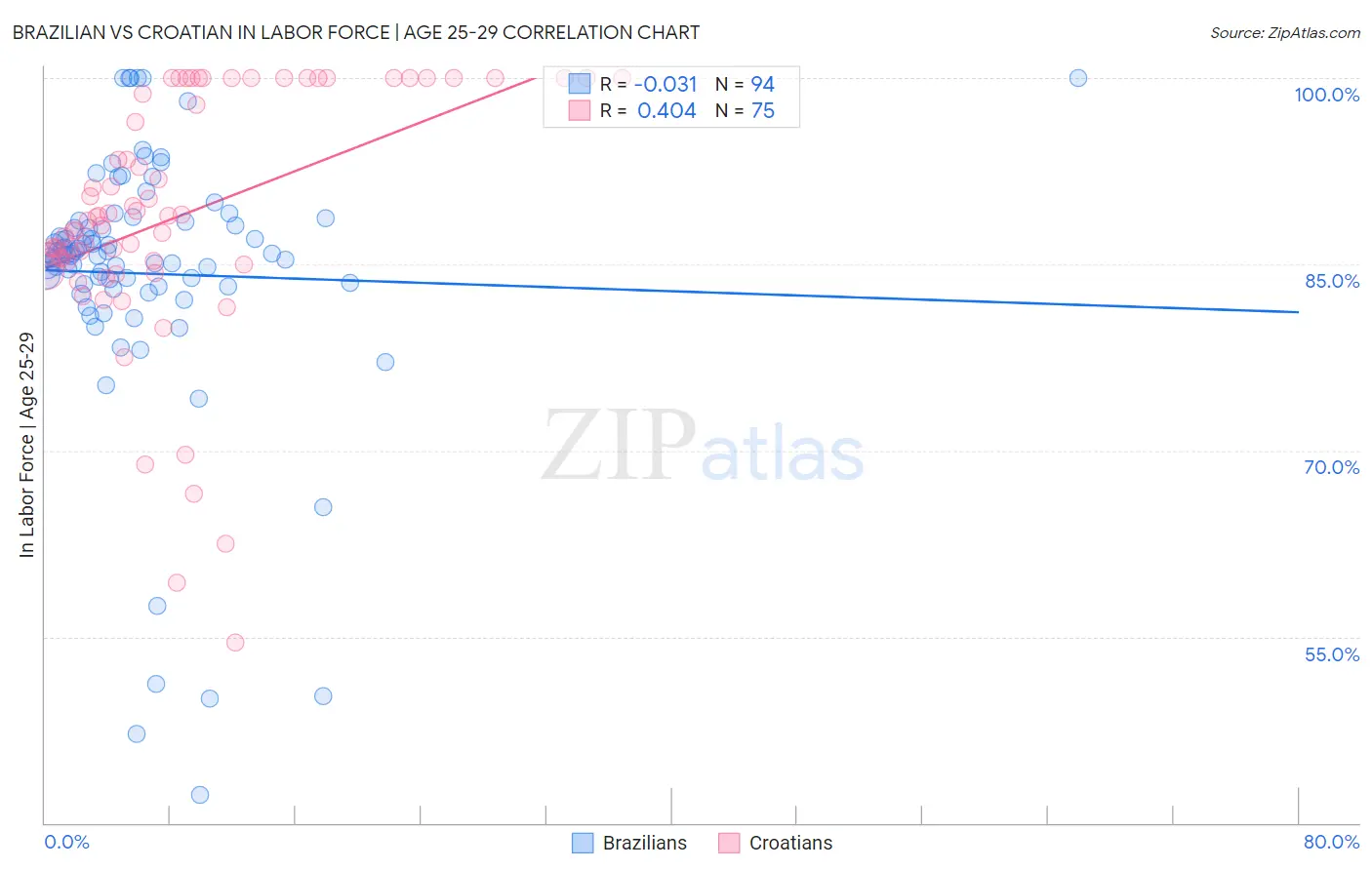Brazilian vs Croatian In Labor Force | Age 25-29