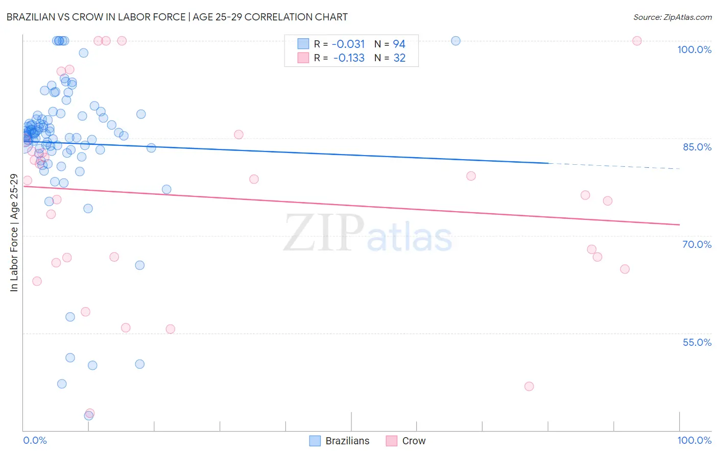 Brazilian vs Crow In Labor Force | Age 25-29