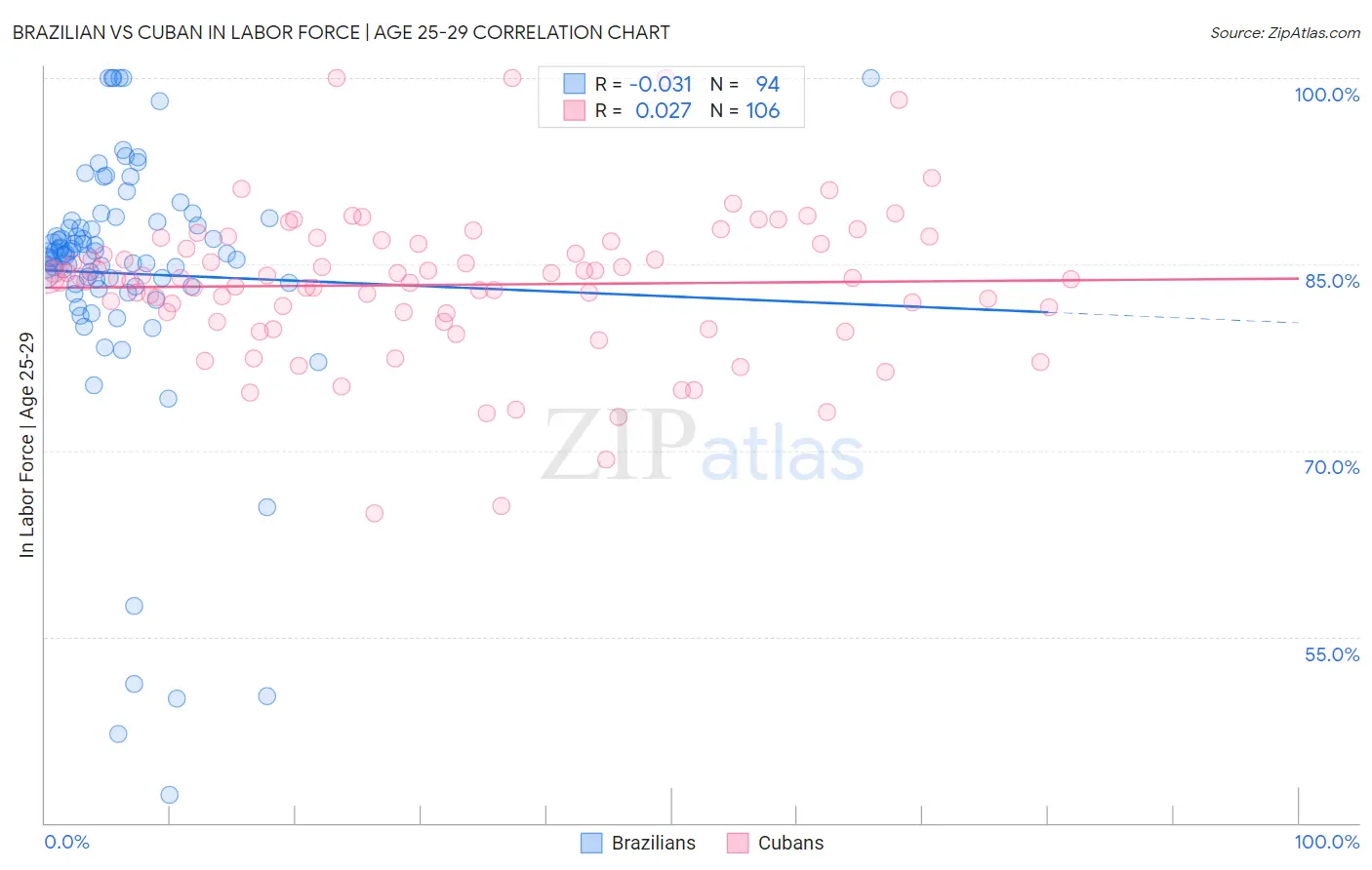 Brazilian vs Cuban In Labor Force | Age 25-29