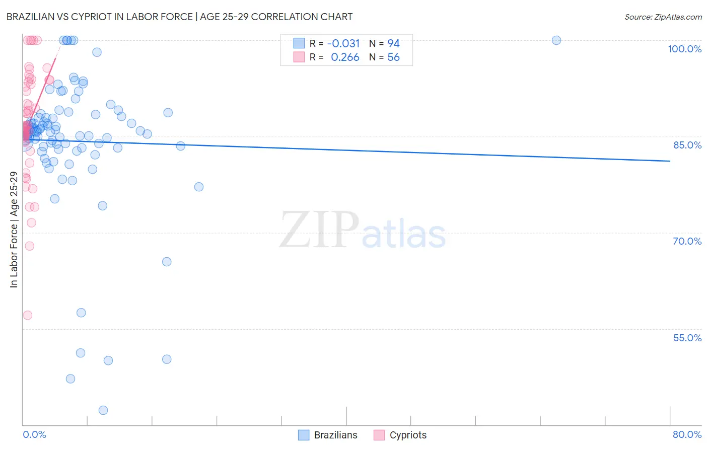 Brazilian vs Cypriot In Labor Force | Age 25-29