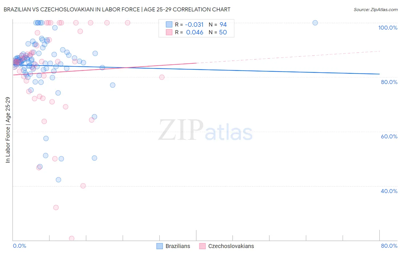 Brazilian vs Czechoslovakian In Labor Force | Age 25-29