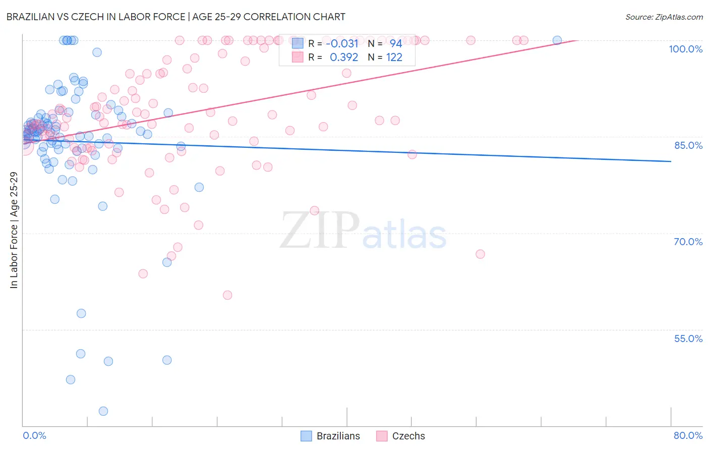 Brazilian vs Czech In Labor Force | Age 25-29
