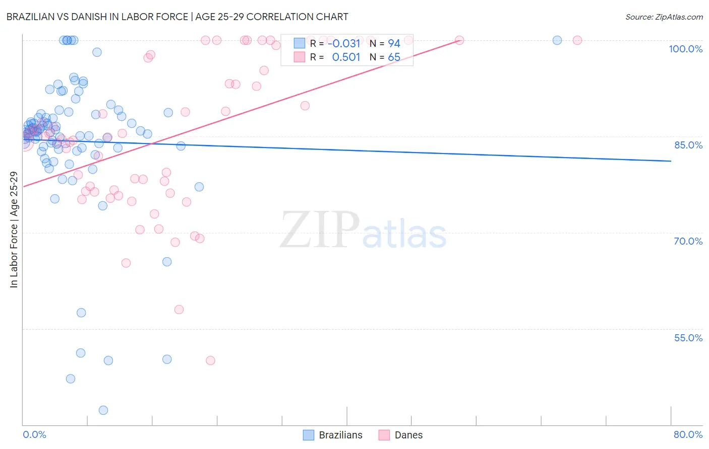 Brazilian vs Danish In Labor Force | Age 25-29