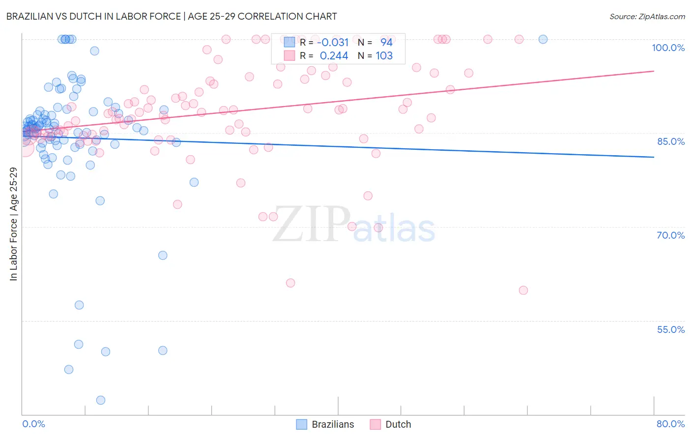 Brazilian vs Dutch In Labor Force | Age 25-29