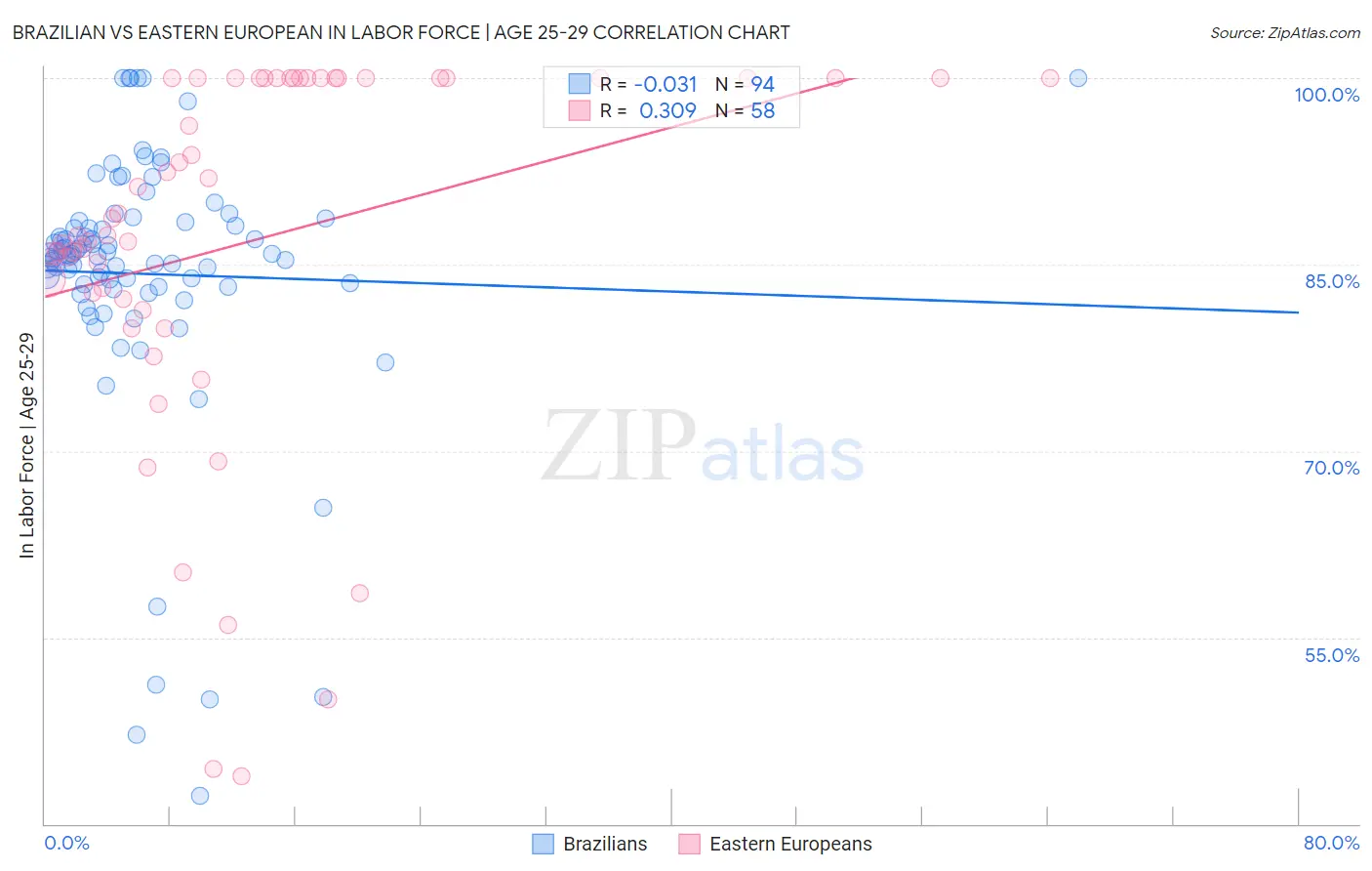 Brazilian vs Eastern European In Labor Force | Age 25-29