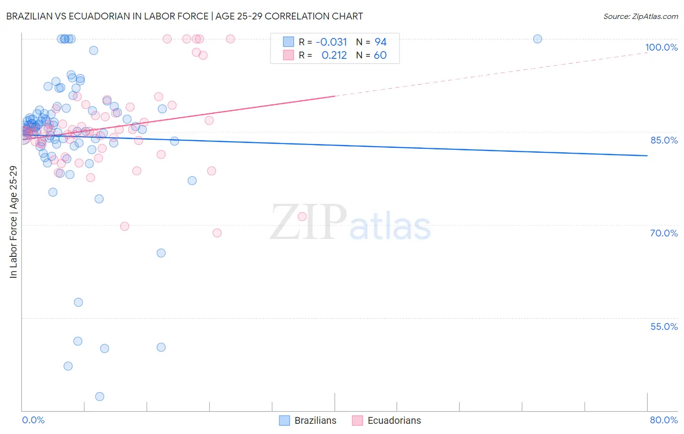Brazilian vs Ecuadorian In Labor Force | Age 25-29