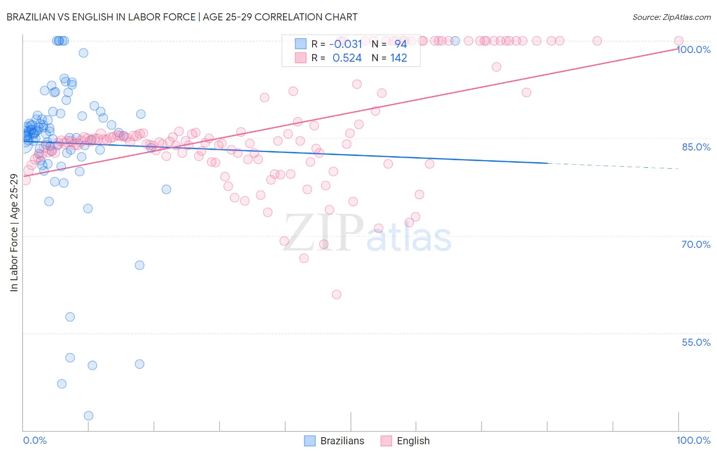 Brazilian vs English In Labor Force | Age 25-29