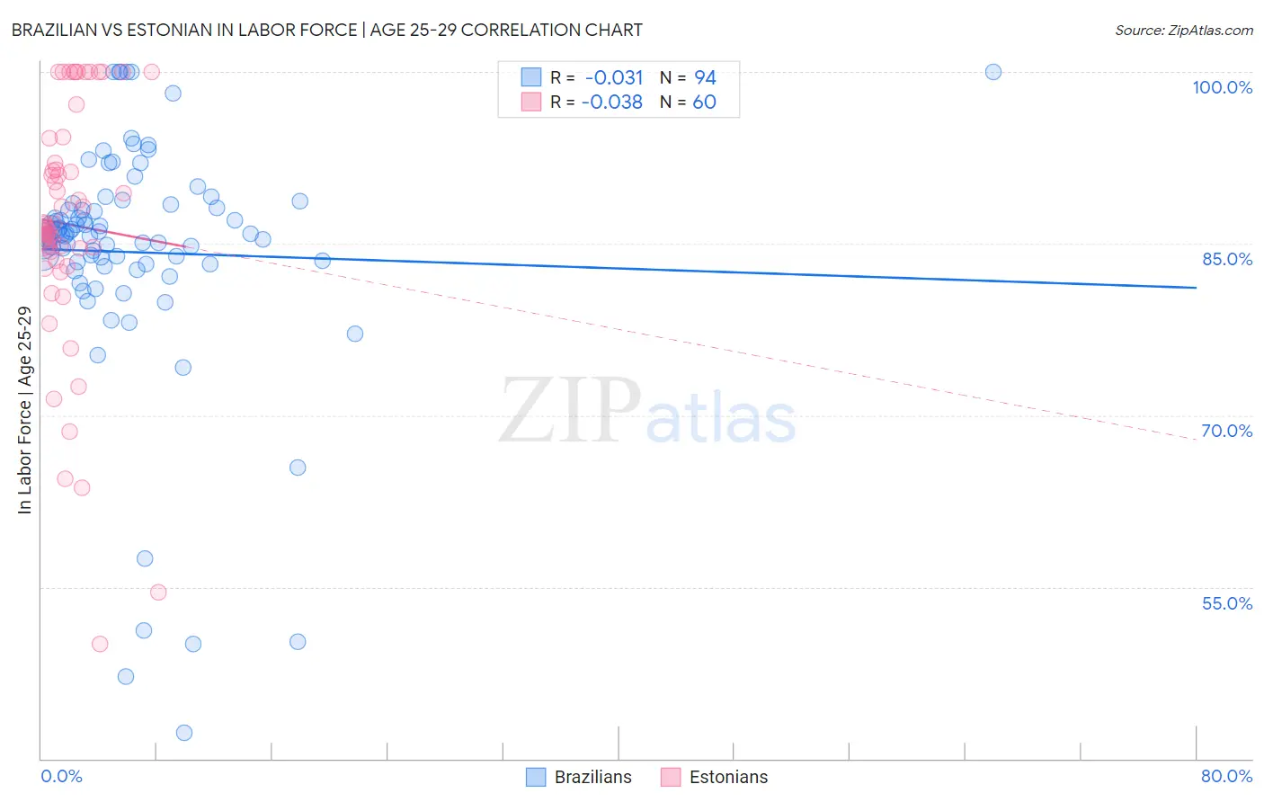 Brazilian vs Estonian In Labor Force | Age 25-29