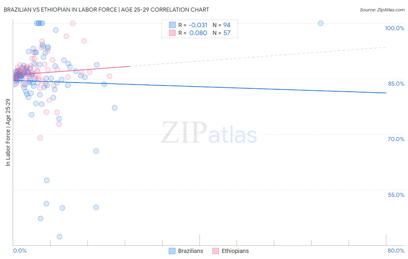 Brazilian vs Ethiopian In Labor Force | Age 25-29