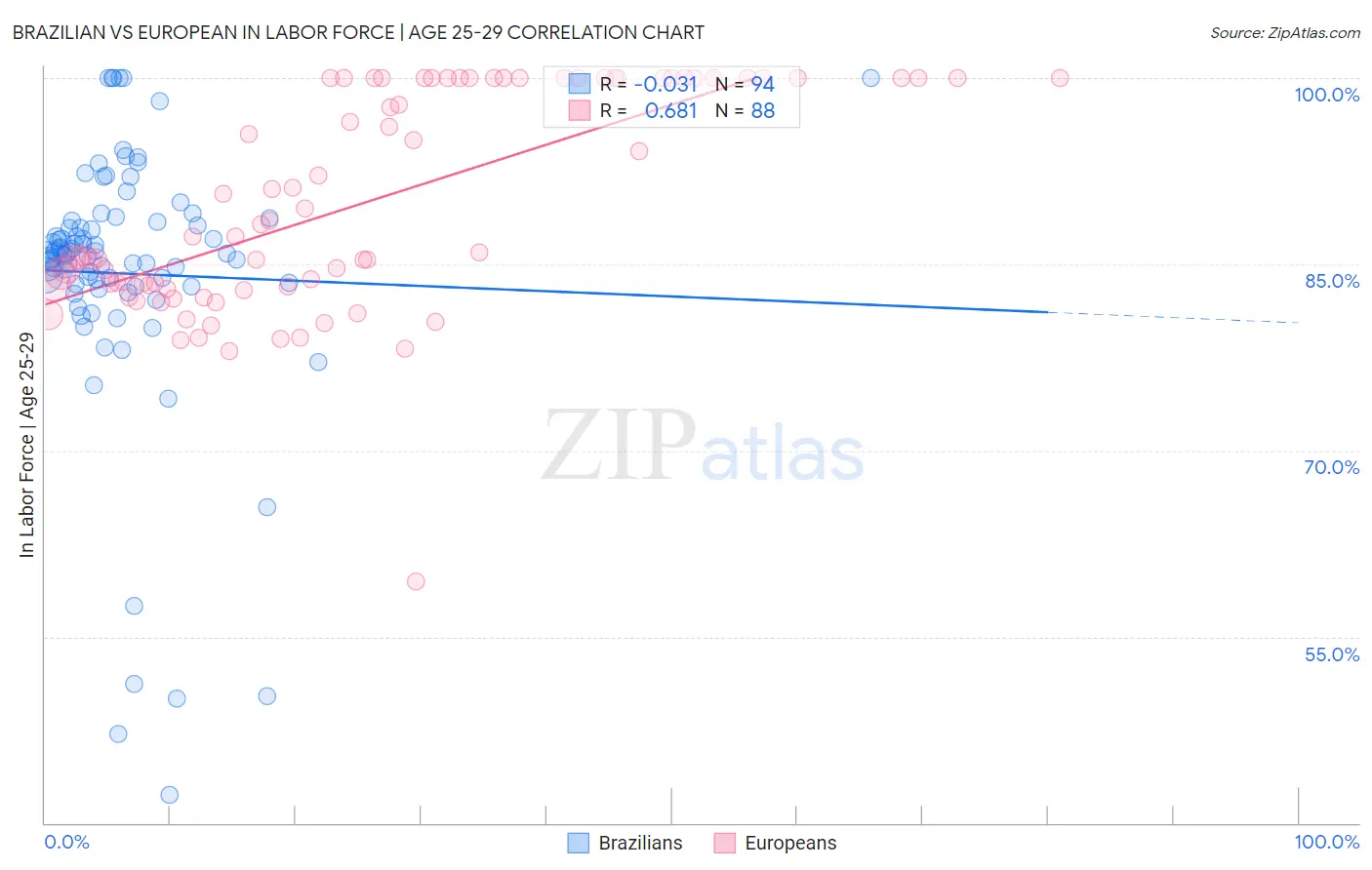 Brazilian vs European In Labor Force | Age 25-29