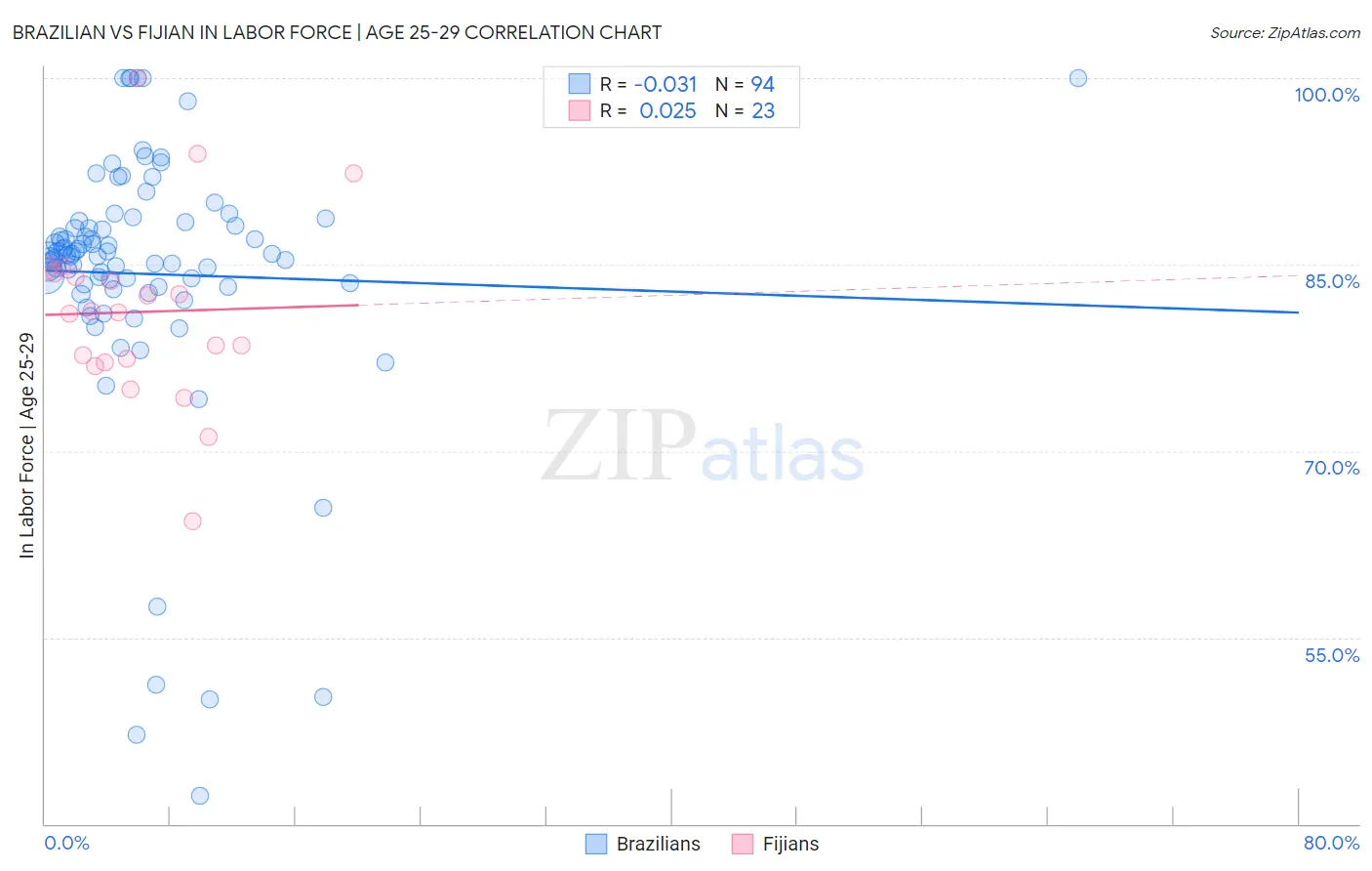 Brazilian vs Fijian In Labor Force | Age 25-29