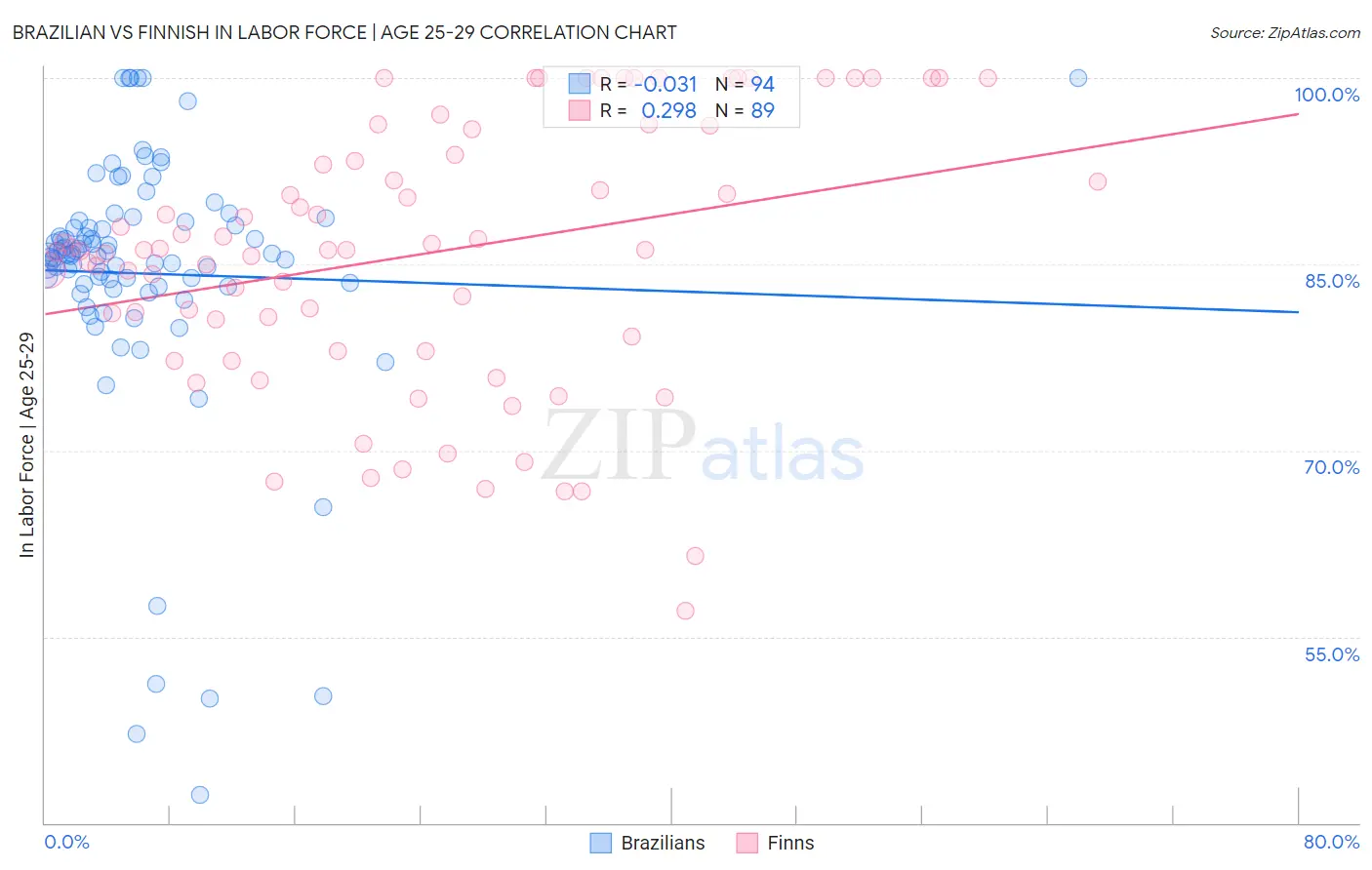 Brazilian vs Finnish In Labor Force | Age 25-29