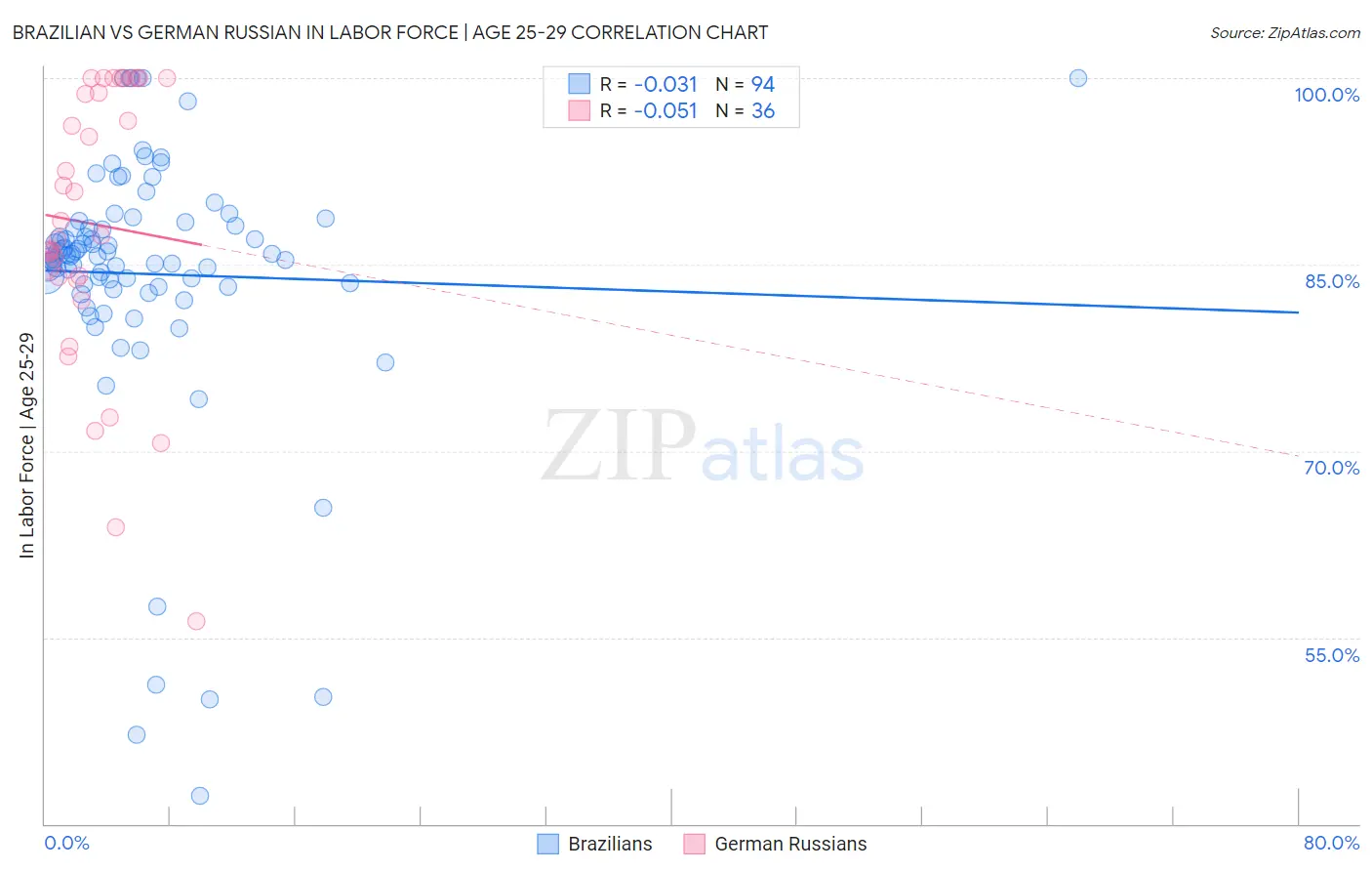 Brazilian vs German Russian In Labor Force | Age 25-29