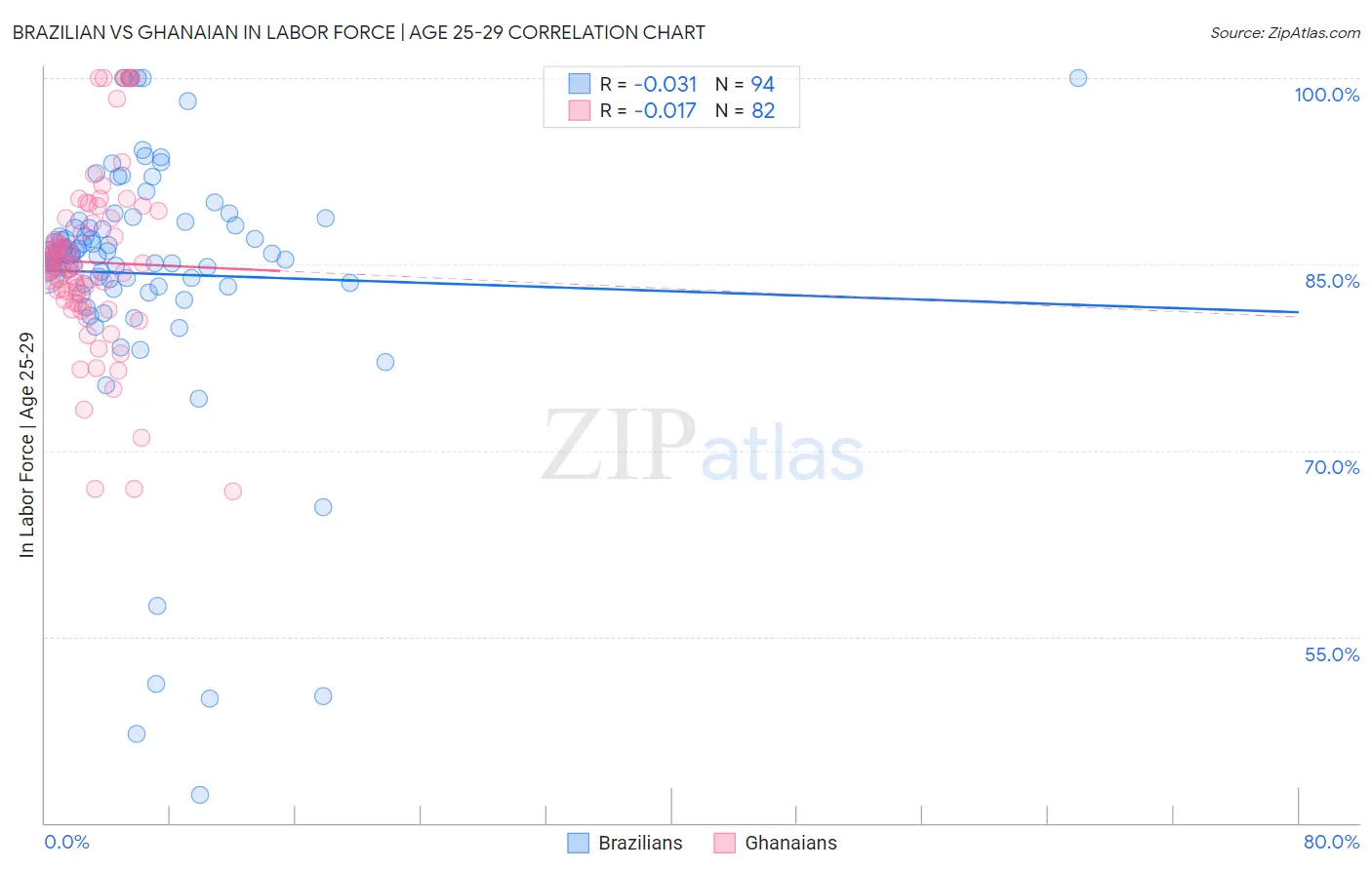Brazilian vs Ghanaian In Labor Force | Age 25-29