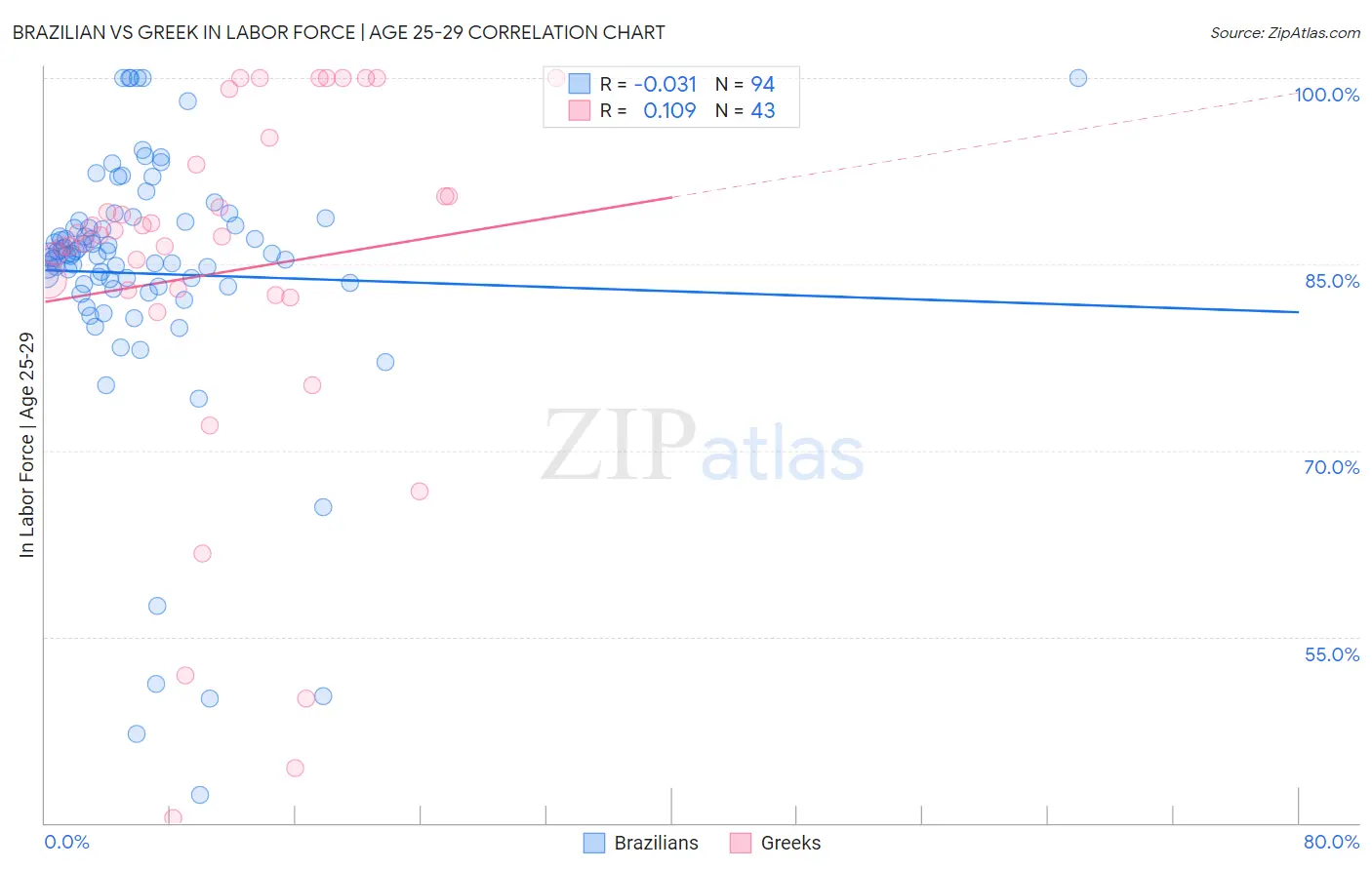 Brazilian vs Greek In Labor Force | Age 25-29