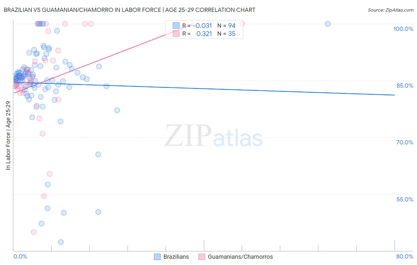 Brazilian vs Guamanian/Chamorro In Labor Force | Age 25-29