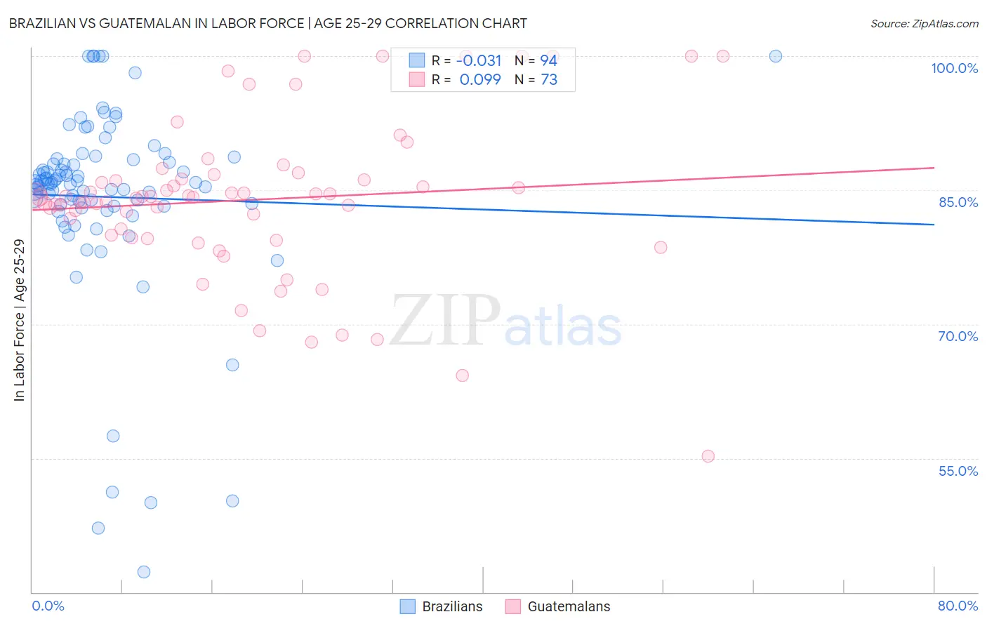 Brazilian vs Guatemalan In Labor Force | Age 25-29