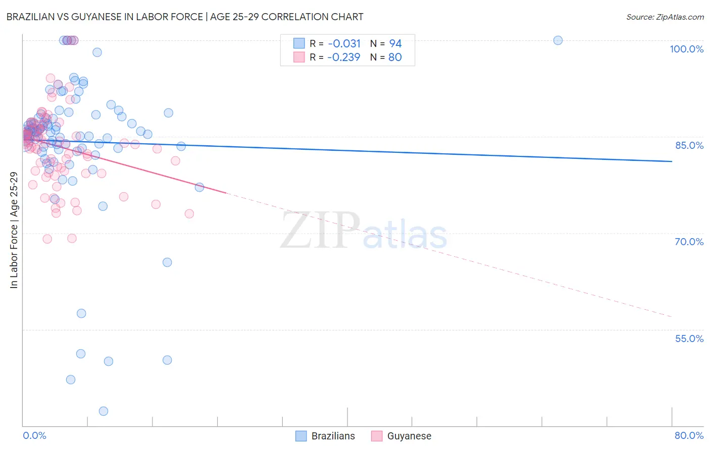 Brazilian vs Guyanese In Labor Force | Age 25-29
