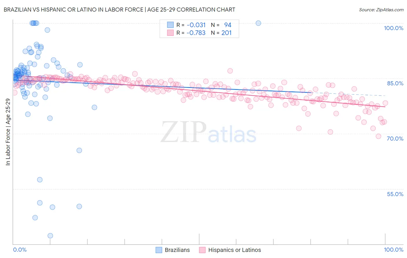 Brazilian vs Hispanic or Latino In Labor Force | Age 25-29