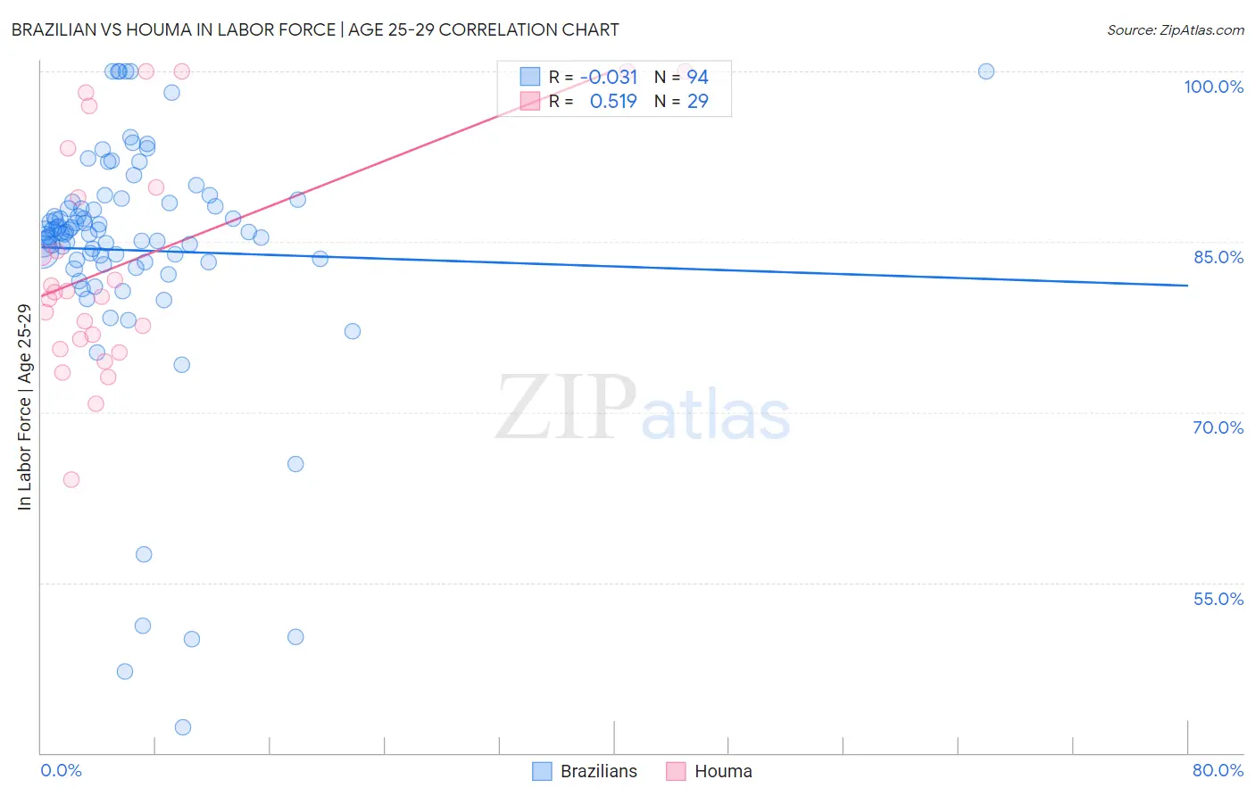 Brazilian vs Houma In Labor Force | Age 25-29