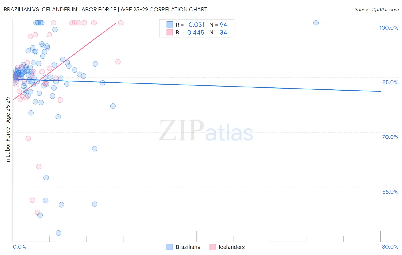 Brazilian vs Icelander In Labor Force | Age 25-29
